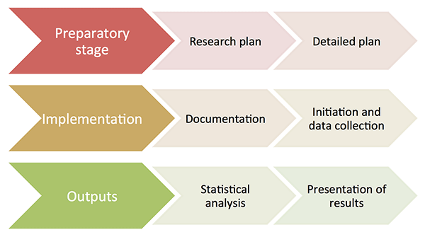 stages of development of a registry