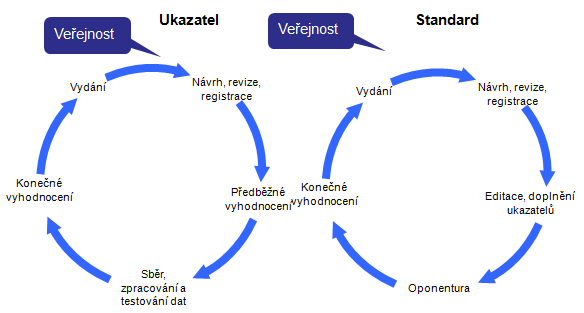 cyklus vývoje standardů zdravotní péče