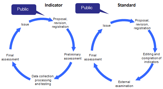 cycle of healthcare indicators development cycle of healthcare indicators development