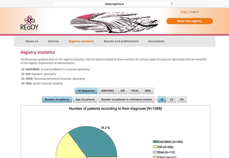 REaDY: Clinical registry of patient suffering from Duchenne/Becker's muscular dystrophy, spinal muscular atrophy, myotonic dystrophy or facioscapulohumeral muscular dystrophy