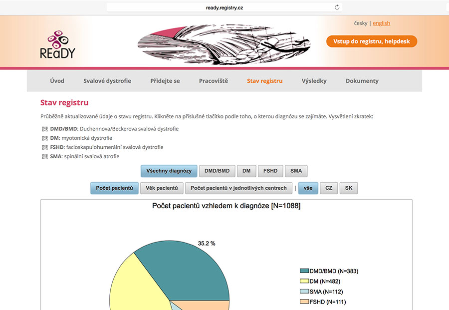 REaDY: klinický registr pacientů trpících Duchennovou/Beckerovou svalovou dystrofií, spinální muskulární atrofií, myotonickou dystrofií nebo facioskapulohumerální svalovou dystrofií