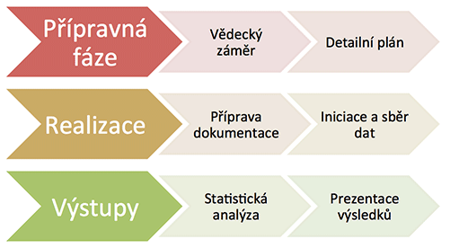 schéma tvorby registru